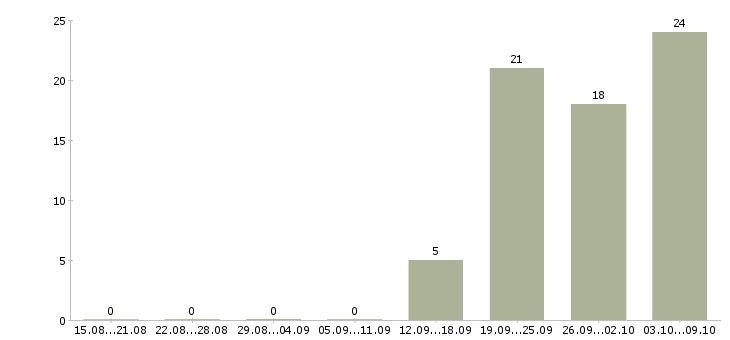 Работа бизнес менеджер в Химках - Число вакансий в Химках по специальности бизнес менеджер за 2 месяца