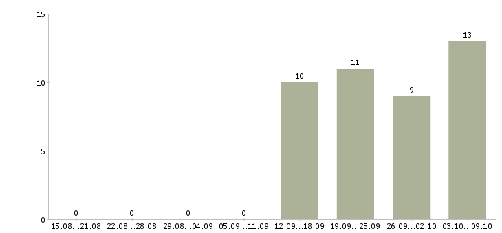 Работа консультант одежды в Химках - Число вакансий в Химках по специальности консультант одежды за 2 месяца