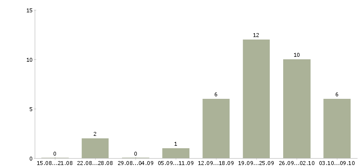 Работа менеджер сайта в Химках - Число вакансий в Химках по специальности менеджер сайта за 2 месяца