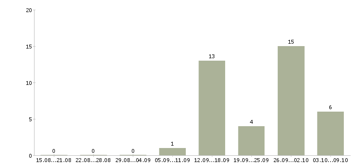 Работа специалист по управлению персоналом в Челябинске - Число вакансий в Челябинске по специальности специалист по управлению персоналом за 2 месяца