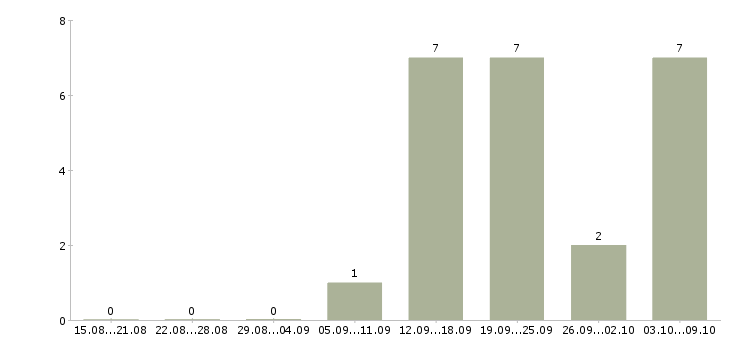 Работа техник по подключению в Челябинске - Число вакансий в Челябинске по специальности техник по подключению за 2 месяца