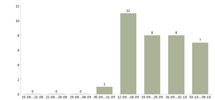Работа менеджер по поиску в Чите - Число вакансий в Чите по специальности менеджер по поиску за 2 месяца