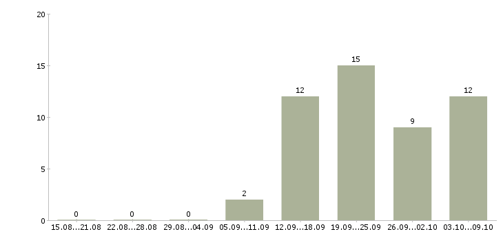 Работа консультант клиентов в Энгельсе - Число вакансий в Энгельсе по специальности консультант клиентов за 2 месяца