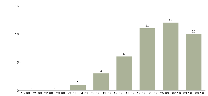 Работа менеджер по маркетингу в Ярославле - Число вакансий в Ярославле по специальности менеджер по маркетингу за 2 месяца