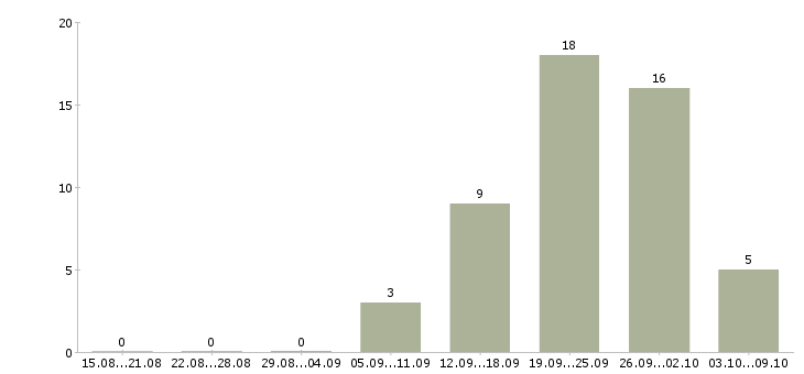 Работа офисный сотрудник в Ярославле - Число вакансий в Ярославле по специальности офисный сотрудник за 2 месяца