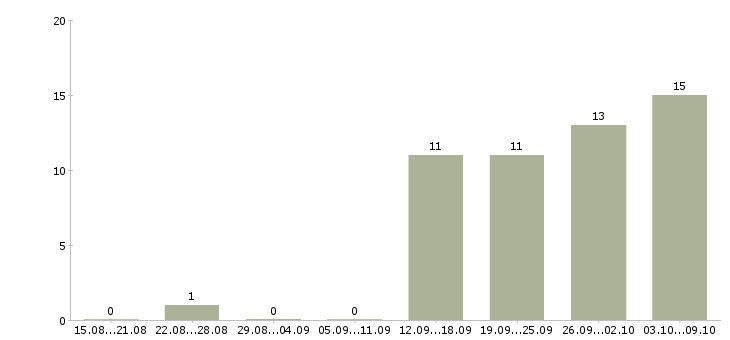 Работа персонал на производство в Ярославле - Число вакансий в Ярославле по специальности персонал на производство за 2 месяца