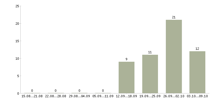 Работа техник на склад в Ярославле - Число вакансий в Ярославле по специальности техник на склад за 2 месяца