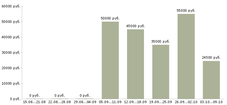 Вакансии аналитик 2 Татарстан - Медиана зарплат аналитик 2 Татарстан за 2 месяца