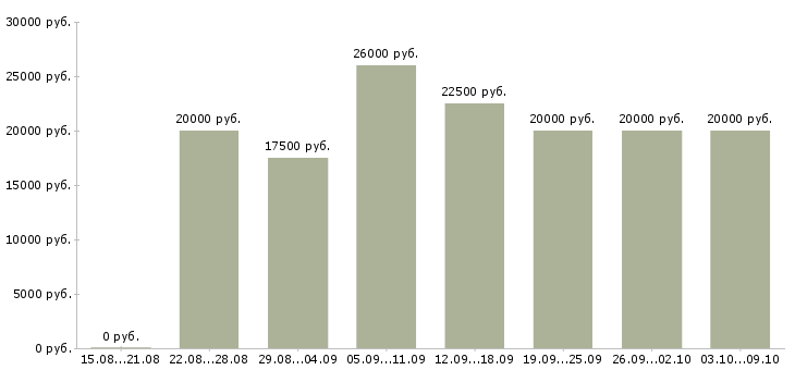 Вакансии в помощь администратору в Волгограде - Медиана зарплат в помощь администратору в Волгограде за 2 месяца