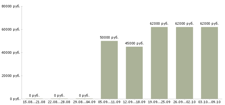 Вакансии водитель такси на зарплату Санкт-петербург - Медиана зарплат водитель такси на зарплату Санкт-петербург за 2 месяца