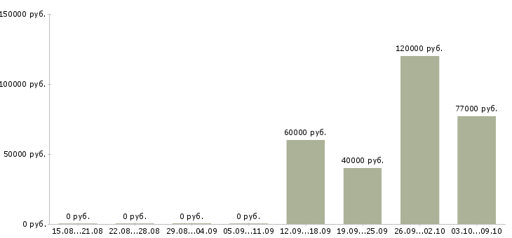 Вакансии горничная с проживанием Санкт-петербург - Медиана зарплат горничная с проживанием Санкт-петербург за 2 месяца