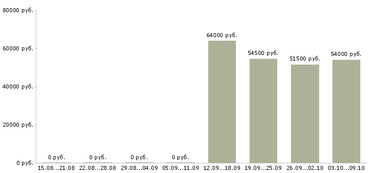 Вакансии грузчик ночная смена в Саратове - Медиана зарплат грузчик ночная смена в Саратове за 2 месяца