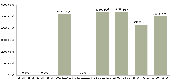 Вакансии грузчик с проживанием в Пензе - Медиана зарплат грузчик с проживанием в Пензе за 2 месяца