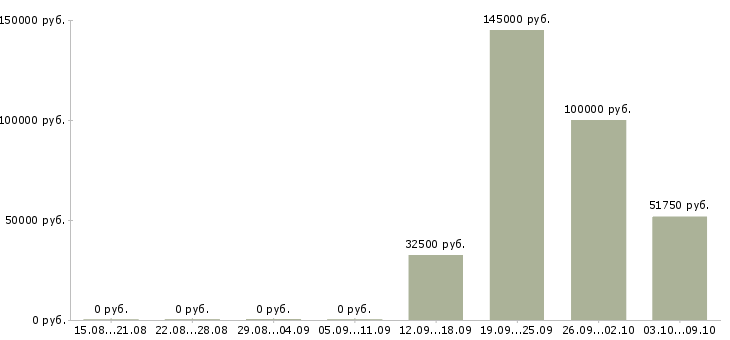 Вакансии директор подразделения в Красноярске - Медиана зарплат директор подразделения в Красноярске за 2 месяца