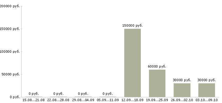 Вакансии директор разработки в Иркутске - Медиана зарплат директор разработки в Иркутске за 2 месяца