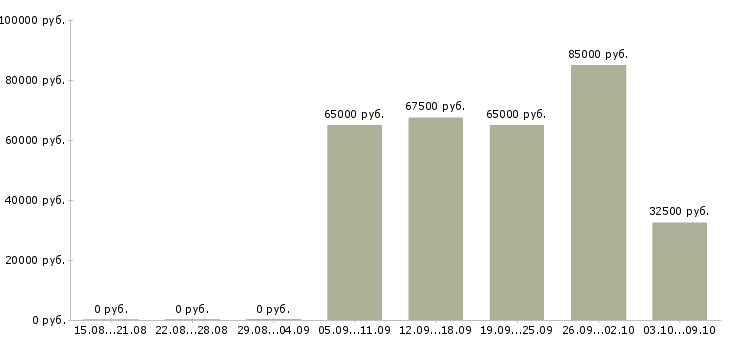 Вакансии директор региона в Краснодаре - Медиана зарплат директор региона в Краснодаре за 2 месяца