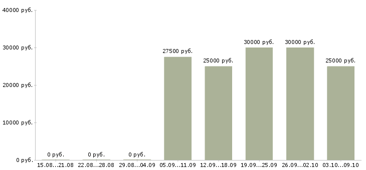 Вакансии дистанционный менеджер Санкт-петербург - Медиана зарплат дистанционный менеджер Санкт-петербург за 2 месяца