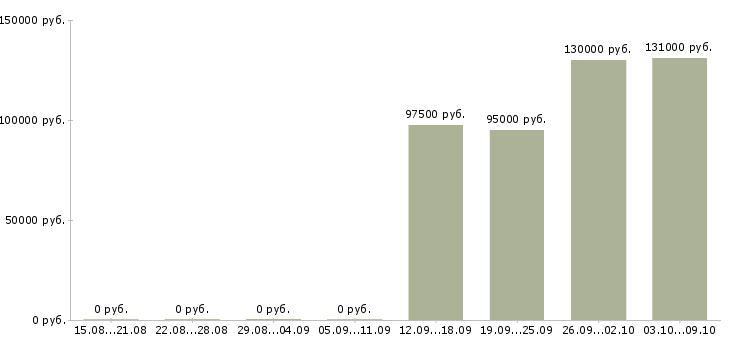Вакансии заместитель директора по экономике в Москве - Медиана зарплат заместитель директора по экономике в Москве за 2 месяца