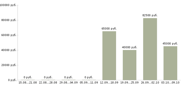Вакансии инженер по строительному контролю в Екатеринбурге - Медиана зарплат инженер по строительному контролю в Екатеринбурге за 2 месяца