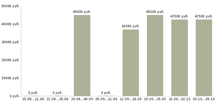Вакансии инженер по техническому надзору в Краснодаре - Медиана зарплат инженер по техническому надзору в Краснодаре за 2 месяца