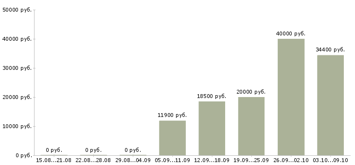 Вакансии кассир сменный график в Мурманске - Медиана зарплат кассир сменный график в Мурманске за 2 месяца