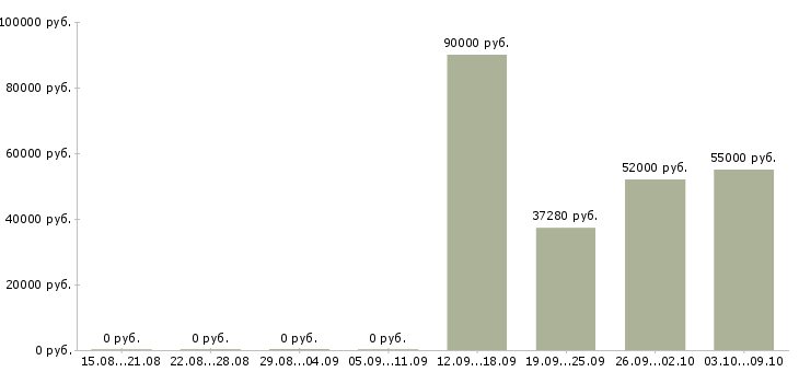 Вакансии кассиры вахта в Смоленске - Медиана зарплат кассиры вахта в Смоленске за 2 месяца
