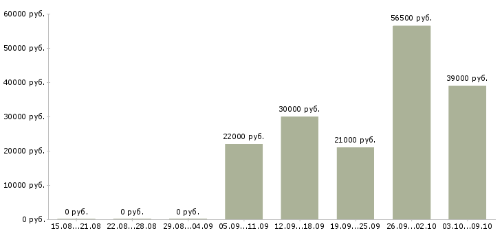 Вакансии комплектовка Ростов-на-дону - Медиана зарплат комплектовка Ростов-на-дону за 2 месяца