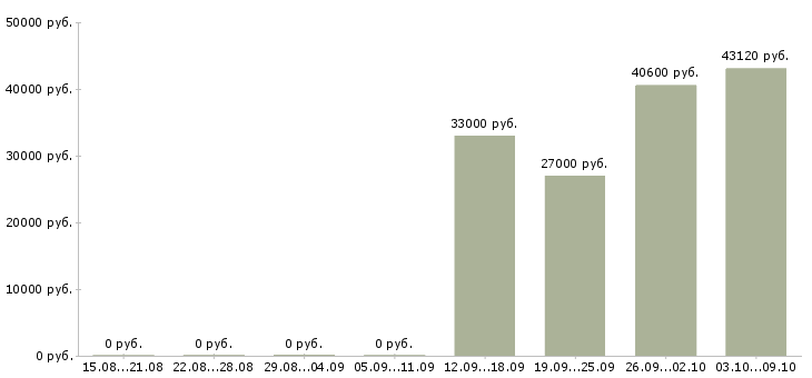Вакансии комплектовщик с питанием в Тамбове - Медиана зарплат комплектовщик с питанием в Тамбове за 2 месяца
