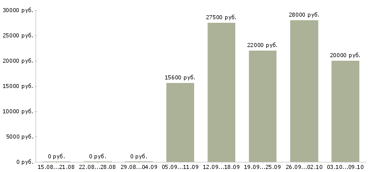 Вакансии консультант на звонки в Новосибирске - Медиана зарплат консультант на звонки в Новосибирске за 2 месяца