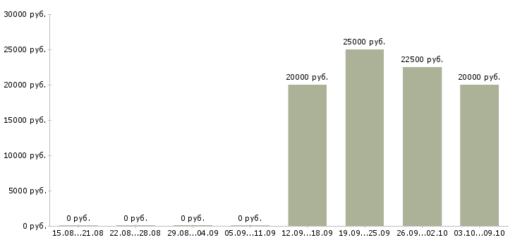Вакансии консультант по продукту в Самаре - Медиана зарплат консультант по продукту в Самаре за 2 месяца