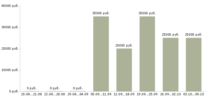 Вакансии консультант по развитию в Рязани - Медиана зарплат консультант по развитию в Рязани за 2 месяца