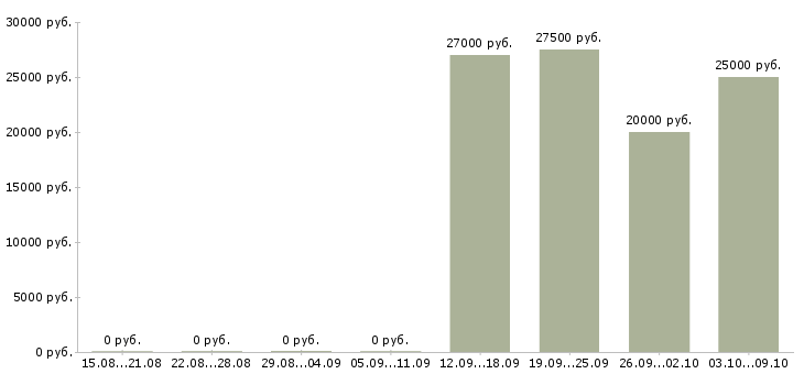 Вакансии личный менеджер в Саранске - Медиана зарплат личный менеджер в Саранске за 2 месяца