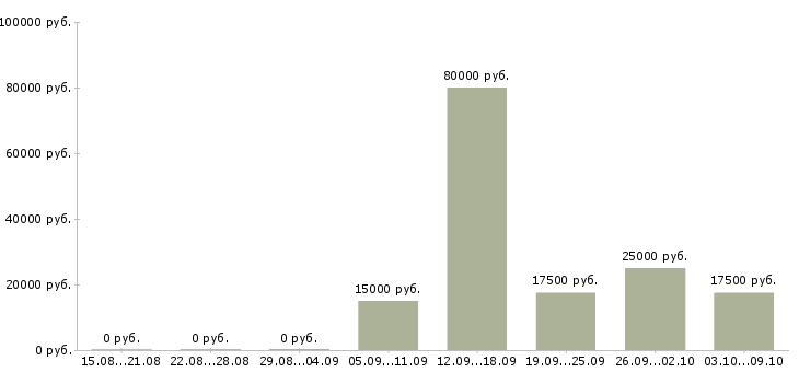 Вакансии менеджер базы данных в Чебоксарах - Медиана зарплат менеджер базы данных в Чебоксарах за 2 месяца
