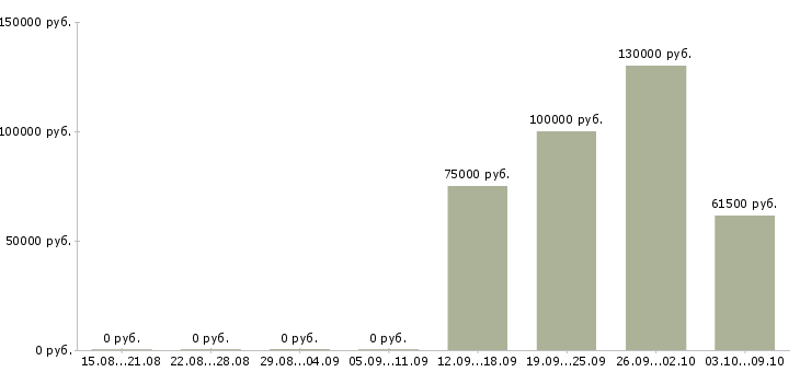 Вакансии менеджер в агентство недвижимости в Новосибирске - Медиана зарплат менеджер в агентство недвижимости в Новосибирске за 2 месяца