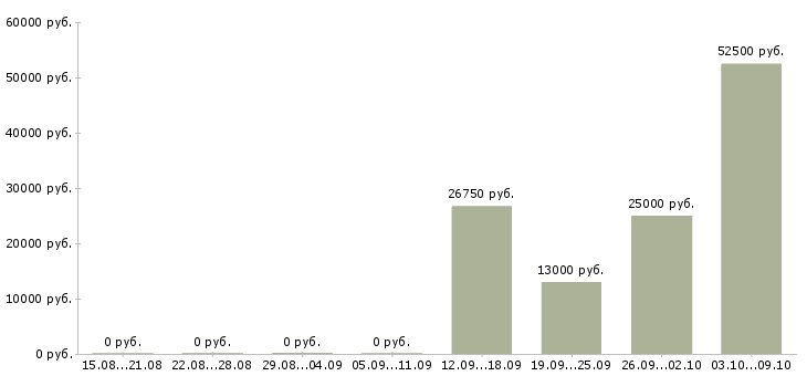 Вакансии менеджер для поиска клиентов в Курске - Медиана зарплат менеджер для поиска клиентов в Курске за 2 месяца