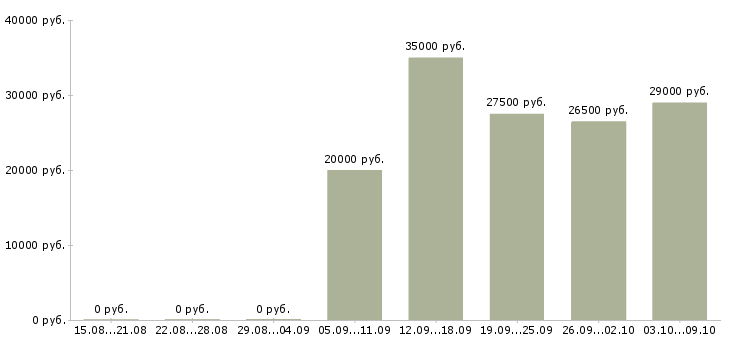 Вакансии менеджер интернет продаж в Саранске - Медиана зарплат менеджер интернет продаж в Саранске за 2 месяца