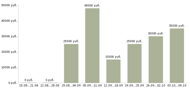 Вакансии менеджер на удаленную работу Йошкар-ола - Медиана зарплат менеджер на удаленную работу Йошкар-ола за 2 месяца