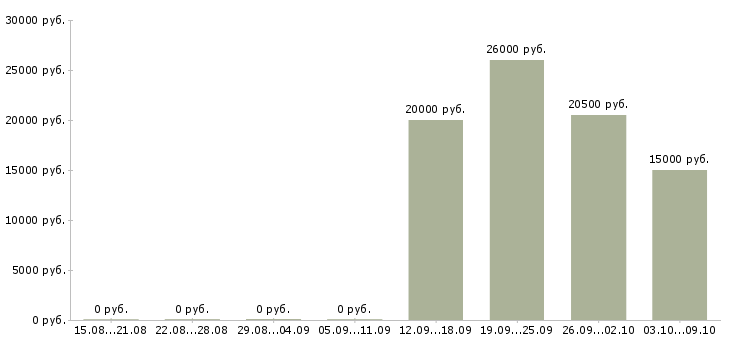 Вакансии менеджер по кредитам Башкортостан - Медиана зарплат менеджер по кредитам Башкортостан за 2 месяца