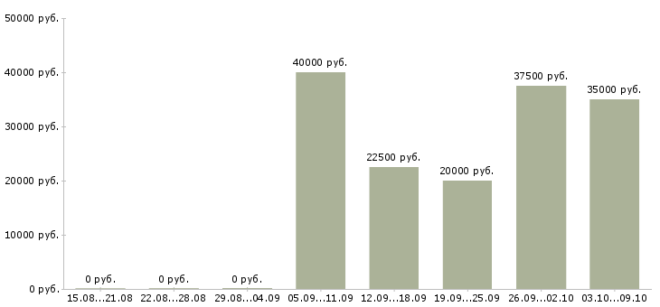 Вакансии менеджер по маркетингу и рекламе в Краснодаре - Медиана зарплат менеджер по маркетингу и рекламе в Краснодаре за 2 месяца