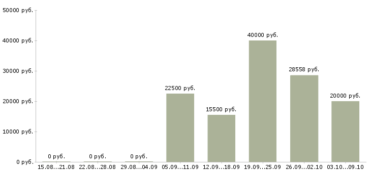 Вакансии менеджер по персоналу с обучением в Волгограде - Медиана зарплат менеджер по персоналу с обучением в Волгограде за 2 месяца