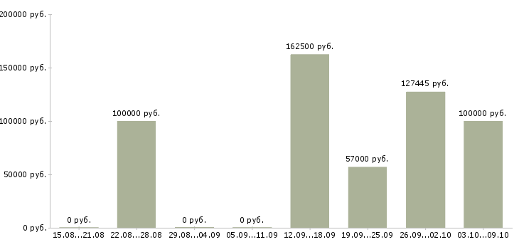 Вакансии менеджер по планированию в Сочи - Медиана зарплат менеджер по планированию в Сочи за 2 месяца