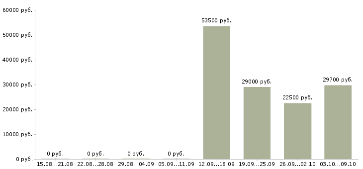 Вакансии менеджер по привлечению в Костроме - Медиана зарплат менеджер по привлечению в Костроме за 2 месяца