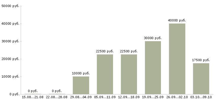 Вакансии менеджер по продажам продукции в Чебоксарах - Медиана зарплат менеджер по продажам продукции в Чебоксарах за 2 месяца