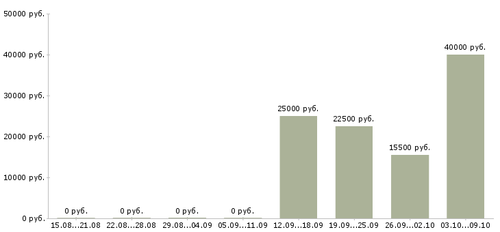 Вакансии менеджер по продажам тренингов в Чебоксарах - Медиана зарплат менеджер по продажам тренингов в Чебоксарах за 2 месяца