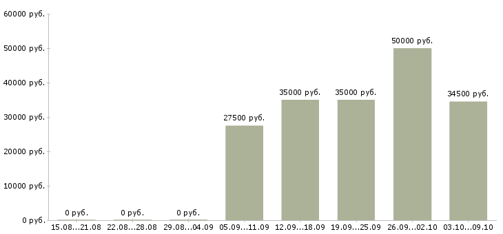 Вакансии менеджер по продаже домов в Твери - Медиана зарплат менеджер по продаже домов в Твери за 2 месяца