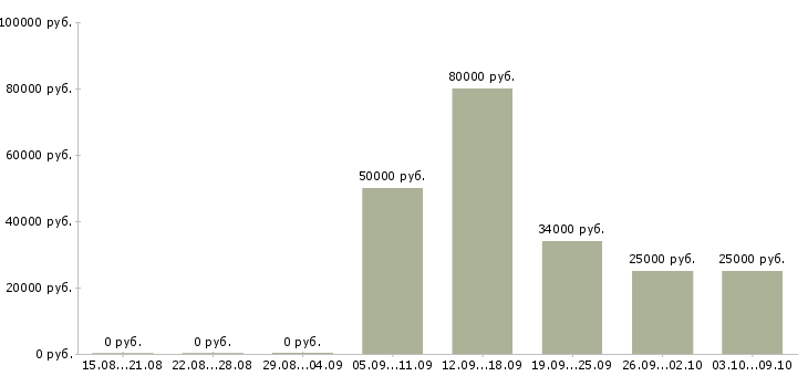 Вакансии менеджер по продаже техники в Оренбурге - Медиана зарплат менеджер по продаже техники в Оренбурге за 2 месяца