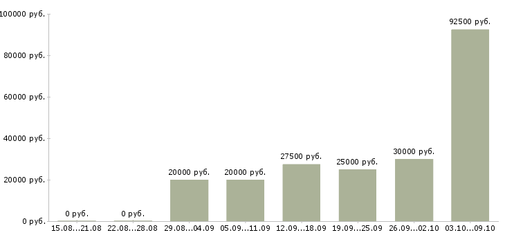 Вакансии менеджер по развитию продаж в Магнитогорске - Медиана зарплат менеджер по развитию продаж в Магнитогорске за 2 месяца
