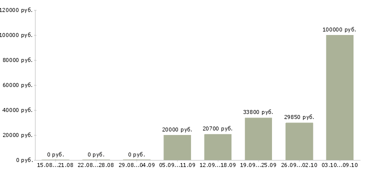 Вакансии менеджер по развитию сетей Мордовия - Медиана зарплат менеджер по развитию сетей Мордовия за 2 месяца