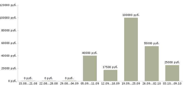 Вакансии менеджер по рекламе и маркетингу в Краснодаре - Медиана зарплат менеджер по рекламе и маркетингу в Краснодаре за 2 месяца