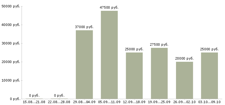 Вакансии менеджер по сопровождению в Астрахани - Медиана зарплат менеджер по сопровождению в Астрахани за 2 месяца